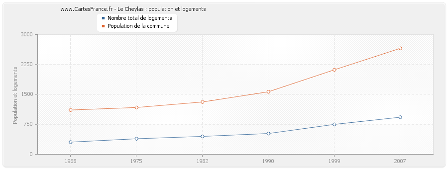 Le Cheylas : population et logements